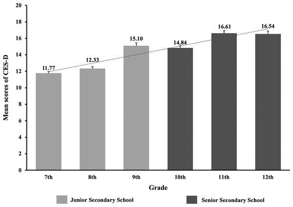 The CES-D mean scores and standard errors by different grades of adolescents during the COVID-19 outbreak.