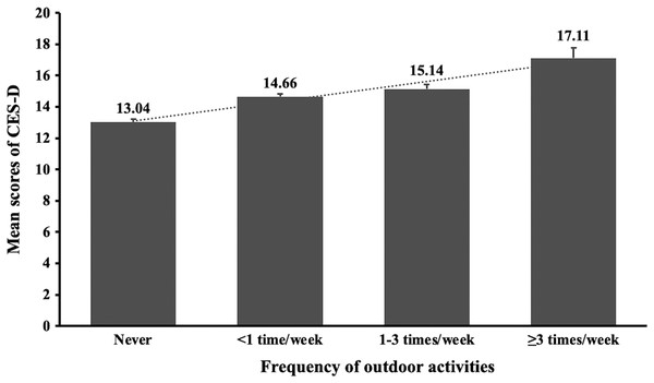 The CES-D mean scores and standard errors by physical activities of adolescents during the COVID-19 outbreak.