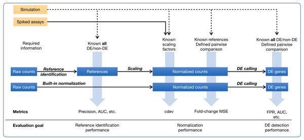 Ground-truth based evaluation methods for RNA-seq normalization, in the context of RNA-seq normalization workflows.