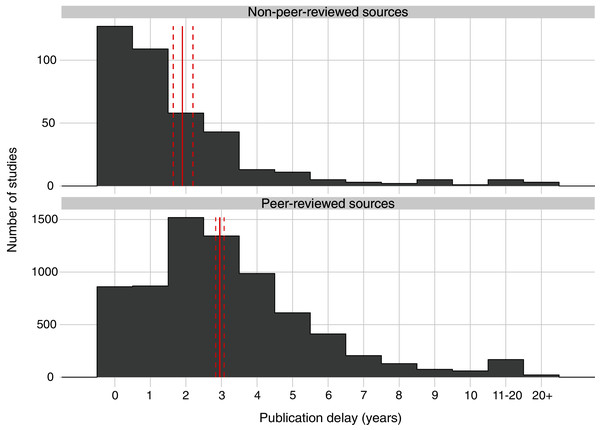 Publication delay in years for all studies of interventions published in the peer-reviewed and non-peer-reviewed literature.