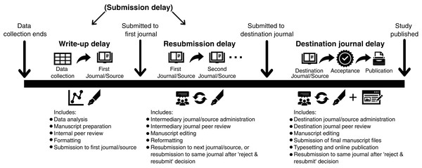 Typical publication timeline to define publication delay for studies submitted to journals (and other non-journal sources) and categorise different types of delay.