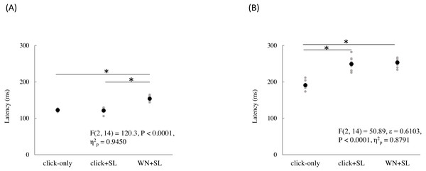 N2 (A) and P2 latencies (B) for three stimulation condition (click-only, click+SL, and WN+SL).