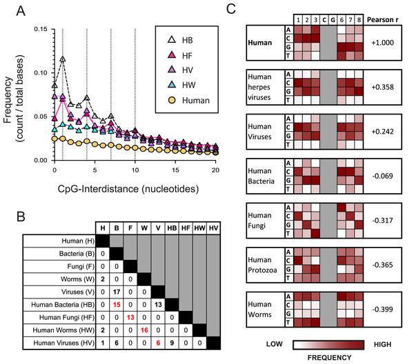 The nucleotide sequences flanking CpG motifs in parasitic worm genomes differ more from those in the human genome than the corresponding CpG motifs of bacteria, viruses and fungi.