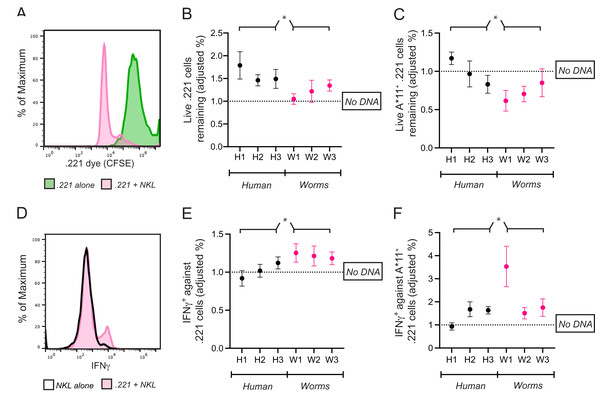 Common CpG+ octamers in the human genome reduce cytolysis and IFN-γ production by KIR3DL2+NKL cells.