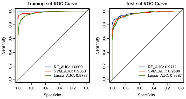 ROC curves of the three classifiers.