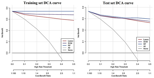 DCA curve of CHD models constructed by three methods (RF, SVM and LASSO).