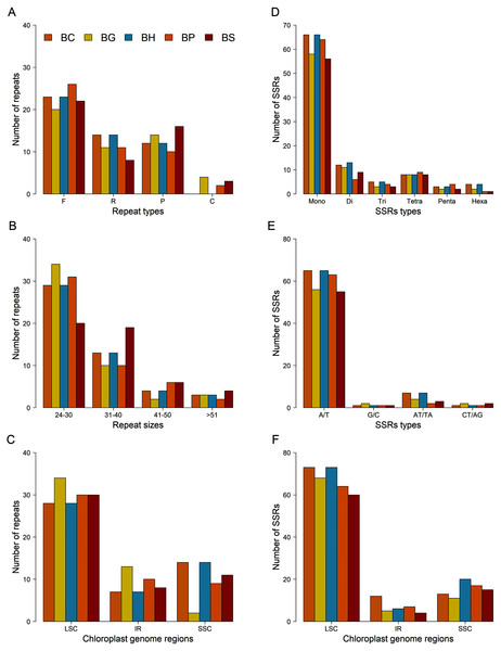 Comparison of repeats and microsatellites (SSRs) among the five Bruguiera chloroplast genomes.