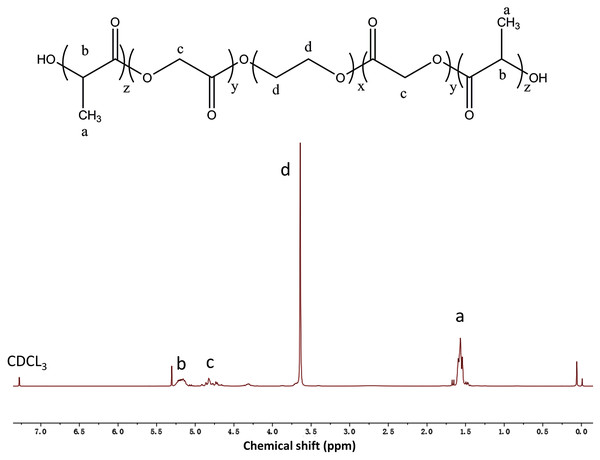 The 1H NMR spectrum of the PLGA-PEG-PLGA copolymer in CDCl3.