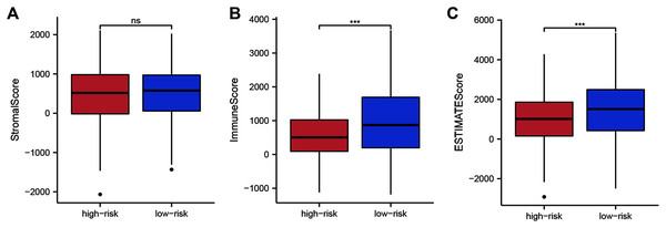 Tumor microenvironment composition group comparison among the TCGA-BRCA dataset.