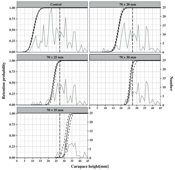 Mean size selectivity curves estimated for C. japonica in pots with different escape vent sizes (control, 70 mm × 20 mm, 70 mm × 25 mm, 70 mm × 30 mm, and 70 mm × 35 mm).