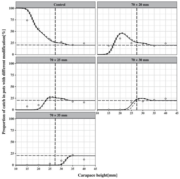 Estimated relative size selectivity curves.