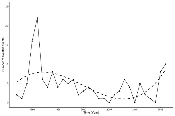 Bycatches of harbor porpoises from 1987–2016.