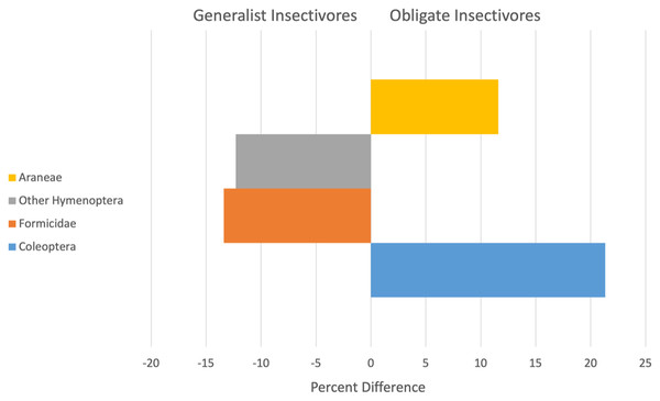 Arthropod taxa most responsible for contributing to significant differences (x-axis is Percent difference) in the diets of resident generalist insectivores (left) and obligate insectivores (right).