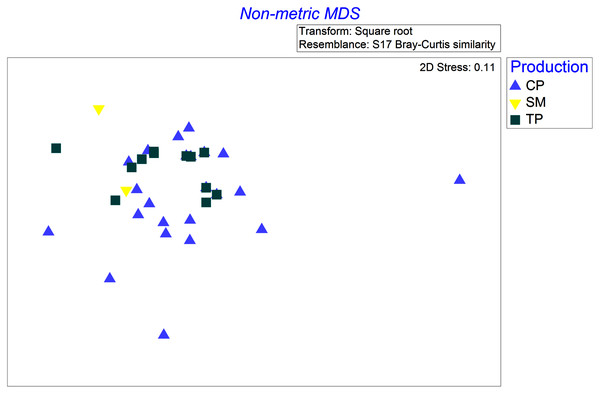 Non-metric multi-dimensional scaling ordination based on Bray-Curtis dissimilarities of square root transformed abundances of arthropod taxa identified in stomach contents of Yellow-Green Vireos (Vireo flavoviridis) foraging in Commercial Polyculture (CP), Shaded Monoculture (SM), and Traditional Polyculture (TP) coffee systems.