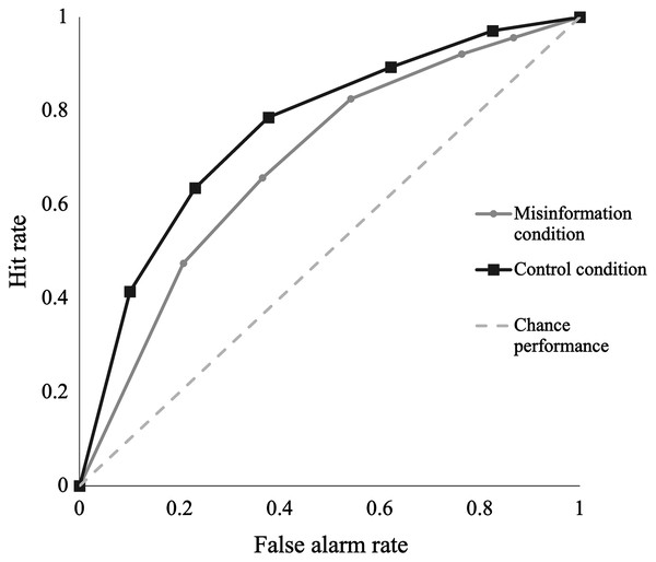 A comparison of receiver operating characteristic (ROC) curves plotting hit rates against false alarm rates between misinformation and control conditions.