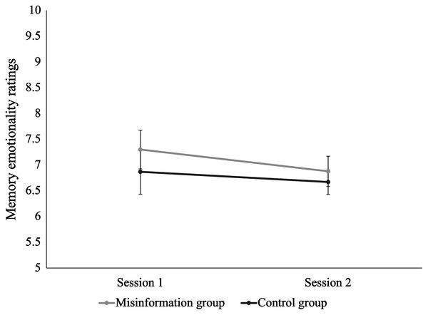 Change in emotionality ratings for the traumatic video from Session 1 to Session 2 for the misinformation and control groups.