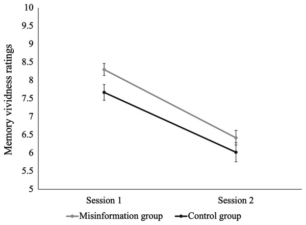Change in vividness ratings for the traumatic video from Session 1 to Session 2 for the misinformation and control groups.