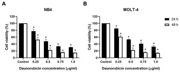 Effect of daunorubicin on cell viability in leukemic cell lines.