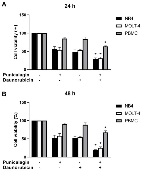 The synergistic effect of punicalagin and daunorubicin.
