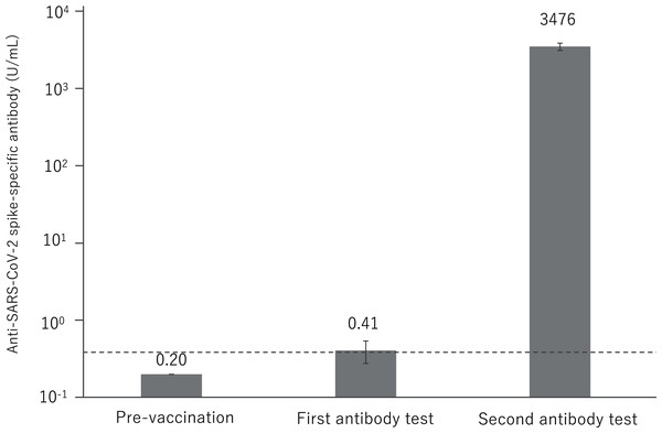 Anti-SARS-CoV-2 spike-specific antibody response to BNT162b2 vaccination.