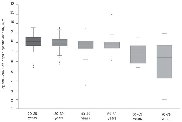 The distribution of antibody titers post second administration of BNT162b2 vaccine by relevant age groups.