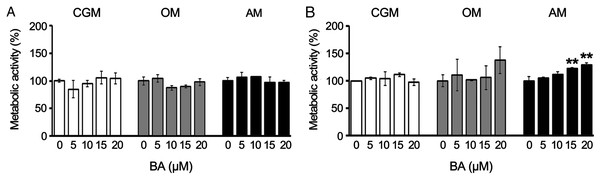 BA increased the metabolic activity of hMSCs during adipogenic differentiation.