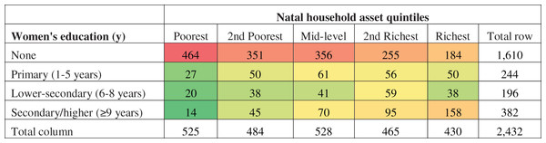 Heat map of women’s educational attainment by natal household wealth.