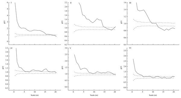 Spatial distribution pattern of different plots (I-VI) of L. principis-rupprechtii regenerated seedlings in the Guandi Mountains.