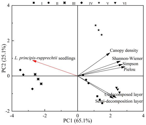 Principal component analysis of factors affecting the number of L. principis-rupprechtii seedlings in different sampling plots.