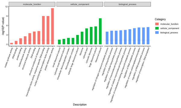 GO annotation analysis between male and female flower buds of female precursor Juglans mandshurica (T1 vs. T2).