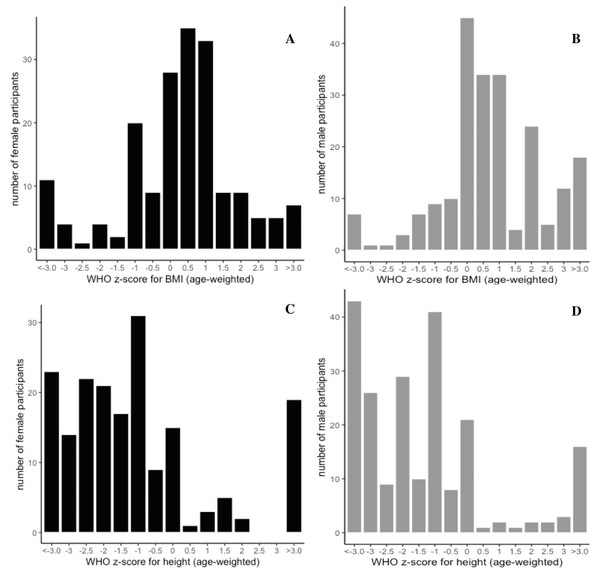 Gender distribution curves of age-weighted z-scores for BMI and height.