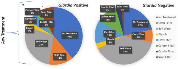 Household reported % treatment distributed by Giardia test outcome.
