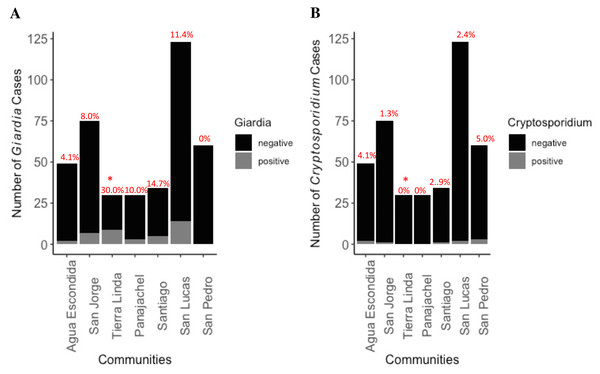 Distribution of Giardia (A) and Cryptosporidium (B) cases by community among total number of participants.