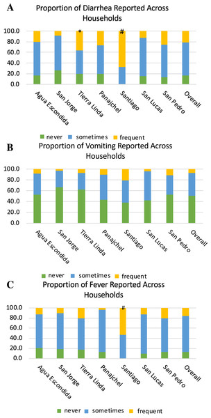 Proportions of households reporting diarrhea (A), vomiting (B), and fever (C) across locations.
