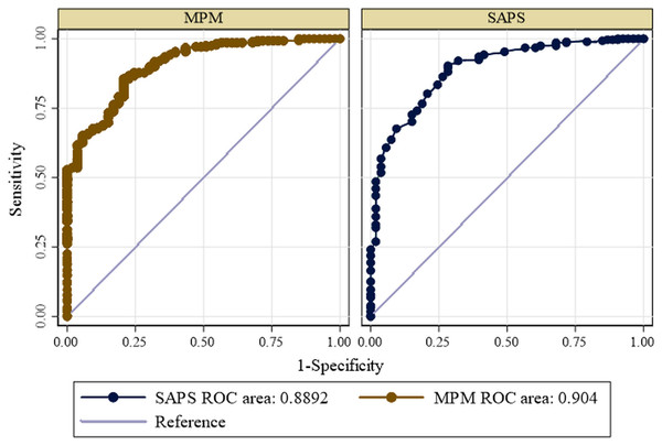 Receiver operating curve for predicting mortality according to SAPS 3 and MPM0 III models.