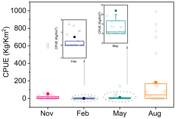 Boxplot of resource density in four seasons.