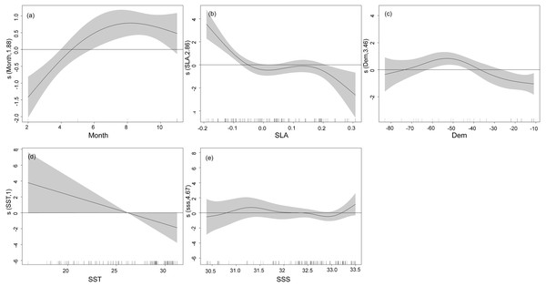 GAM analysis on the impact of each factor on T. japonicus CPUE: (A) Month, (B) sea level anomaly, (C) Depth, (D) sea surface temperature, (E) sea surface salinity.