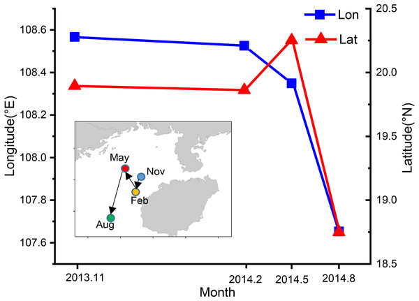 Seasonal variation of fishing ground gravity of T. japonicus in the Beibu Gulf.