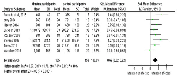 Meta-analysis on behavioural test of attention.