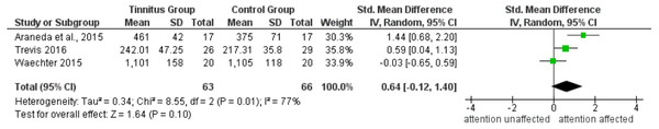 Subgroup analysis of attention in tinnitus with hearing matched studies.