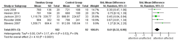 Subgroup analysis of attention in tinnitus with hearing unmatched studies.