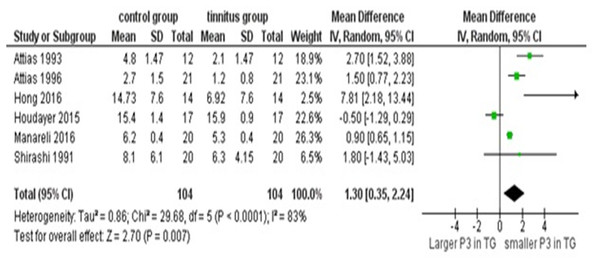 Meta-analysis of P300 amplitude.