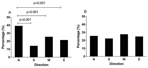 The distribution of N. lugens in local geomagnetic filed (GMF, A) and near-zero magnetic field (NZMF, B) with food source initially located in the north direction.