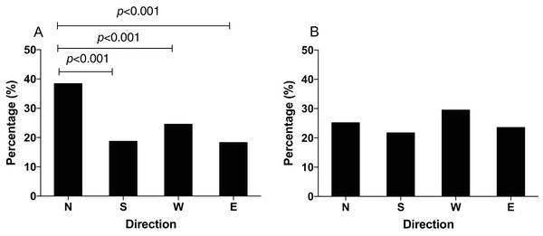 The distribution of N. lugens under horizontal or vertical component reversal of local geomagnetic field (GMF) with food source initially located in the north direction.