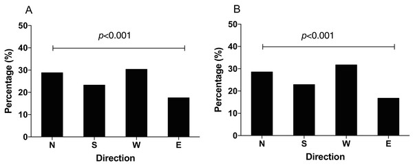 The distribution of N. lugens with the IscA1 gene knockdown under local GMF (A) and horizontal component reversal of GMF (B) with food source initially located in the north direction.