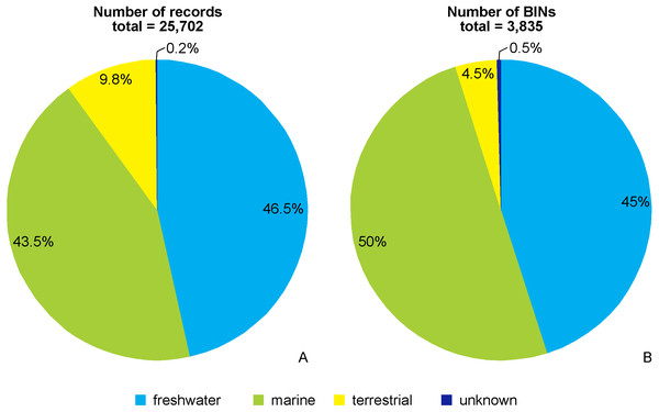 Environmental origin of the amphipod records (A) and BINs (B) in BOLD database.