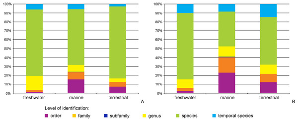 Proportion of records (A) and BINs (B) with different level of identification within freshwater, marine and terrestrial amphipod taxa.