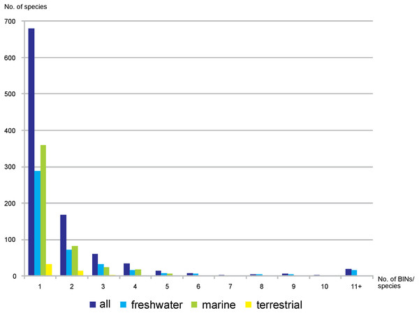 Number of nominal species represented by given number of BINs.