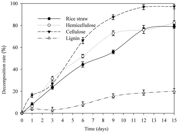 Changes of cellulose, hemicellulose, and lignin of straw by AC-1 during cultivation.