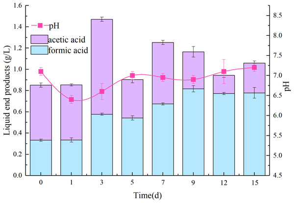 Changes of volatile organic acids and pH in the degradation process of AC-1 composite strains.